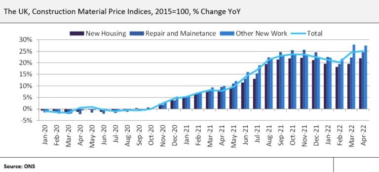 The UK construction industry expands but faces multiple challenges